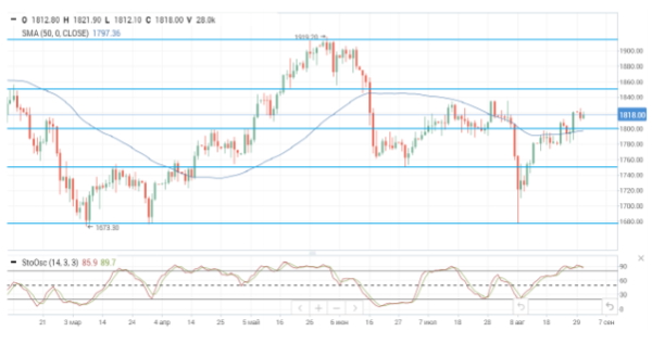 Цены на нефть снижаются в ожидании заседания ОПЕК+